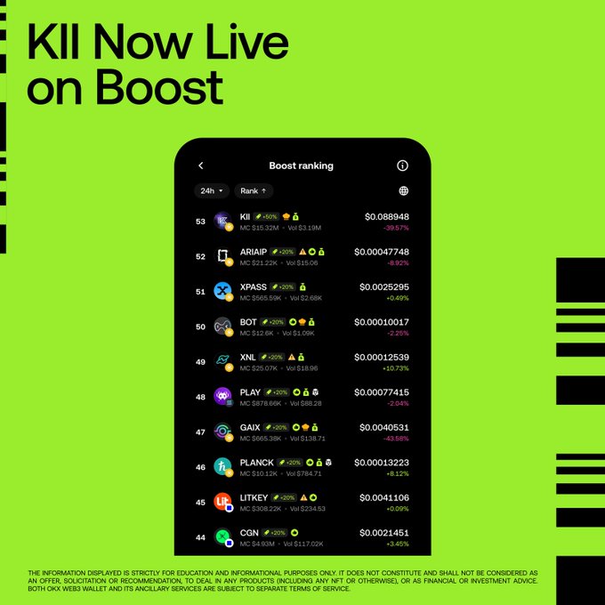 A promotional graphic 'KII Now Live on Boost' showing a Boost ranking list with KII at rank 53 ($0.088948, +50%), followed by ARIAIP, XPASS, BOT, XNL, PLAY, GAIX, PLANCK, LITKEY, and CGN tokens.