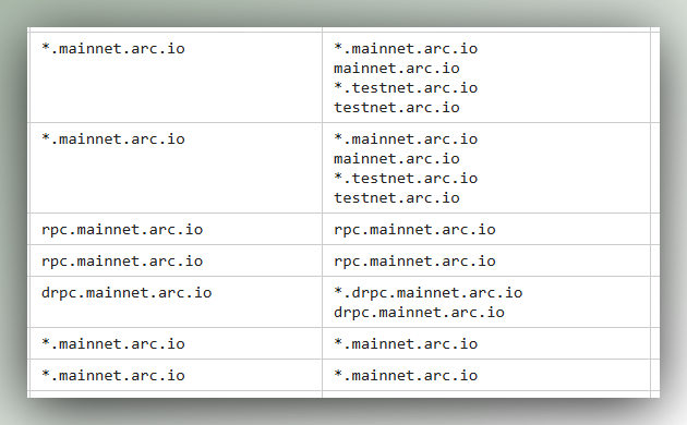 The image shows a DNS record table displaying domain entries for mainnet.arc.io and testnet.arc.io, including wildcard (*.mainnet.arc.io) and subdomain records (rpc.mainnet.arc.io, drpc.mainnet.arc.io). This relates to the post by confirming that ARC's domain infrastructure is properly configured and ready for mainnet launch.
