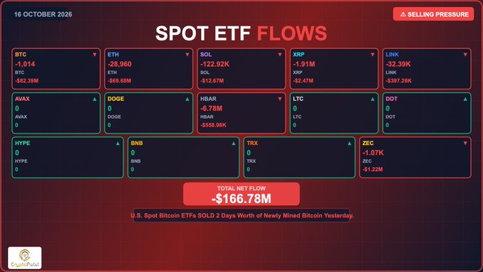CryptoPulse dashboard showing 'SPOT ETF FLOWS' for 16 October 2026, with a 'SELLING PRESSURE' indicator, a total net flow of -$166.78M, and outflows from BTC, ETH, SOL, XRP, LINK, HBAR, and ZEC.