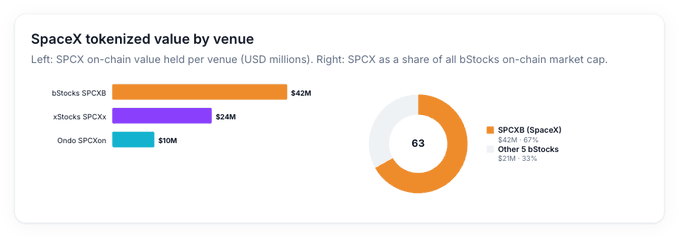 The image shows that SpaceX is tokenized across three venues, with Binance's bStocks (SPCXB) leading at $42M (67% market share), followed by xStocks (SPCXx) at $24M and Ondo (SPCXon) at $10M, totaling approximately $76M on-chain value. This visually confirms the post's claim that bStocks drove SpaceX tokenization growth, capturing the majority share across platforms.