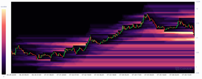 A Coinglass heatmap of XRP liquidation levels shows price rising from around $2.40 to $2.60 over June 30–July 8, 2025, with concentrated liquidation bands stacked above recent highs—consistent with the post noting that high-leverage long positions are being liquidated as price climbs into those dense risk zones.