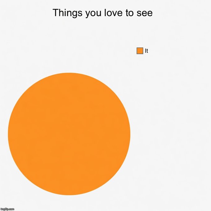 A pie chart labeled 'Things you love to see' that is entirely orange, with the legend showing 'It'.