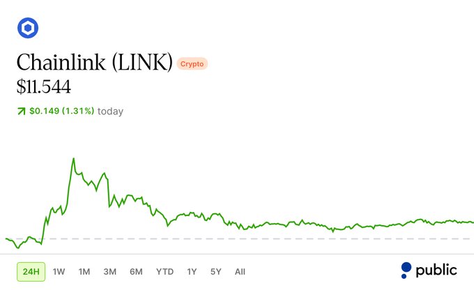 A Public.com stock/crypto tracker shows Chainlink (LINK) priced at $11.544, up $0.149 (1.31%) today, displayed with a 24-hour green price chart.