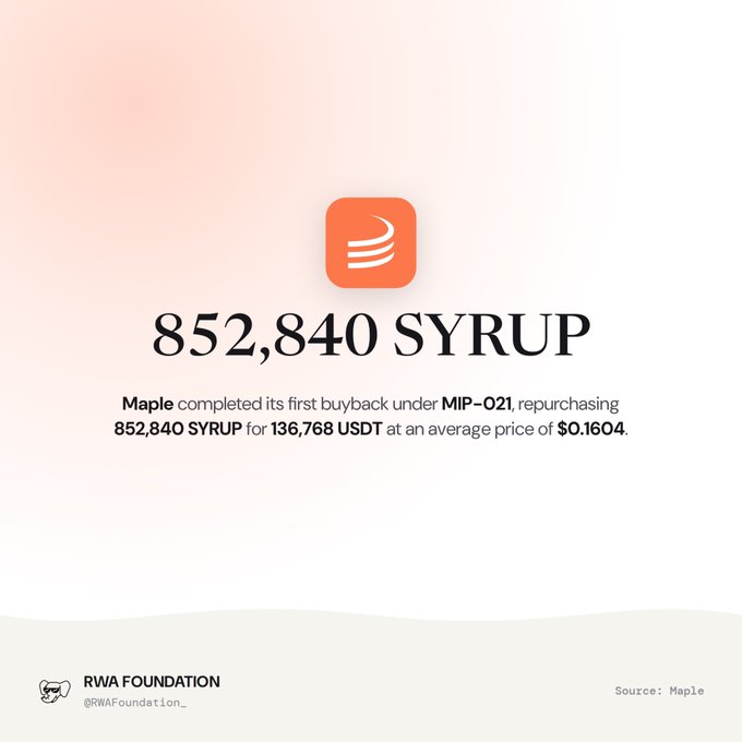 An infographic on a light peach background displays '852,840 SYRUP' in large text, noting that 'Maple' completed its first buyback under MIP-021, repurchasing SYRUP for USDT, sourced via 'RWA Foundation @RWAFoundation_'.