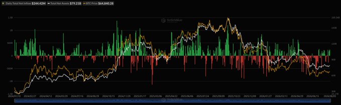A financial chart from İllustratif displays daily total net inflows of $244.42M against total net assets of $79.21B, with the BTC price at $64,840.28, comparing Bitcoin ETF movements over time alongside other ETF flows.

The image visually supports the post by showing the historical trend of Bitcoin ETF inflows (the post-highlighted $244.4M net inflow for August 5), with green bars indicating positive net asset changes on the referenced date within the multi-month context of Bitcoin's price action from April 2024 onward.