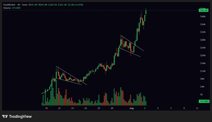 This candlestick stock chart shows $STONKBROKER hitting a new all-time high (ATH), with price increasing significantly from approximately $15M to over $43M. The technical analysis overlays demonstrate upward momentum, validating the accompanying post's celebratory tone regarding the token's recent surge.