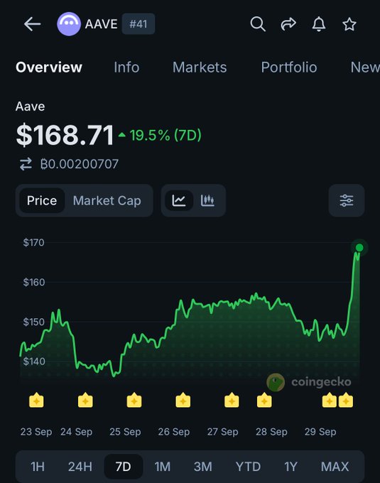 A price chart for $AAVE (ranked #41) is shown on CoinGecko, displaying the token's value rising to $168.71 with a 19.5% gain over 7 days, reflecting the price surge referenced in the post about Coinbase Tokenized Stocks integration and the potential token burn under Aavenomics 3.0.