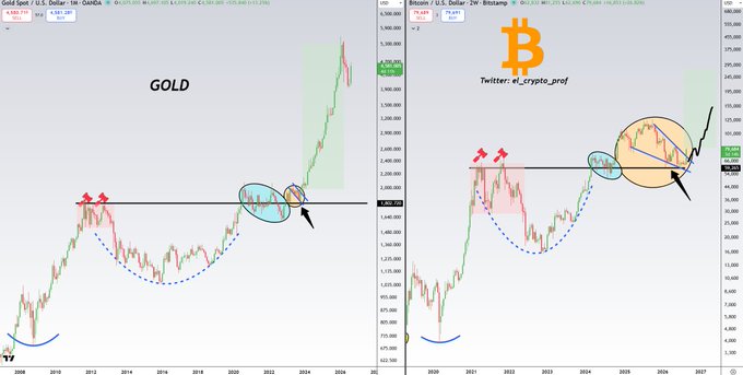 Two side-by-side financial charts comparing Gold and Bitcoin/U.S. Dollar charts on a 2-week timeframe, marked with cup-and-handle patterns and price targets, credited to Twitter user el_crypto_prof.