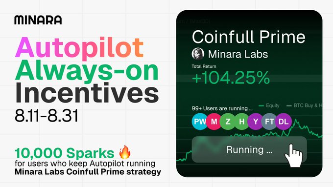 A Minara promotional banner announces an "Autopilot Always-on Incentives" campaign running 8.11–8.31, offering 10,000 Sparks to users who keep the Minara Labs "Coinfull Prime" strategy running, which currently shows a +104.25% total return across tickers PW, M, Z, H, Y, FT, and DL.