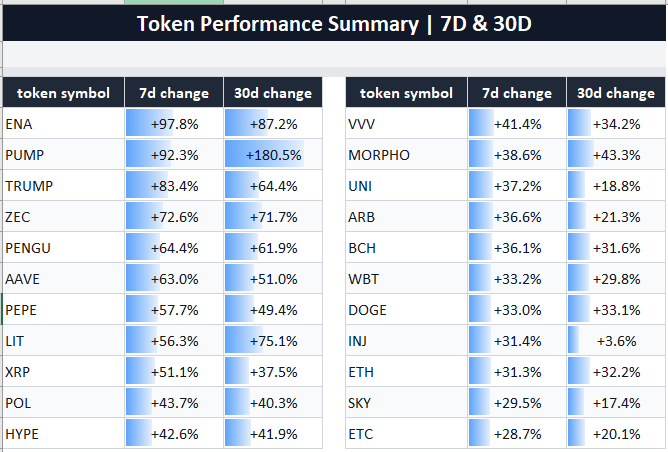 A "Token Performance Summary | 7D & 30D" table highlighting top-performing altcoins, led by ENA (+97.8%), PUMP (+92.3%), TRUMP (+83.4%), and ZEC (+72.6%) over 7 days, alongside strong 30-day gains—reinforcing the post's point that alts have rallied significantly while some await a BTC correction.