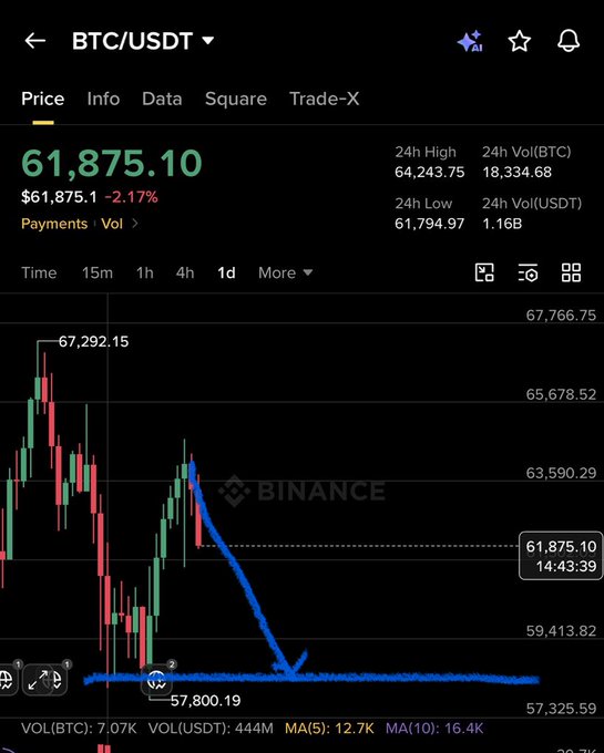 A Binance trading chart showing BTC/USDT at $61,875.10 (down 2.17%), with a 24h high of $64,243.75 and low of $61,794.97, illustrating the cryptocurrency's sharp decline from around $67,292 to the $61,800 range—visually confirming the post's claim of Bitcoin dropping from $63K to $61K in just one day, highlighted by a drawn blue arrow emphasizing the downward trend.