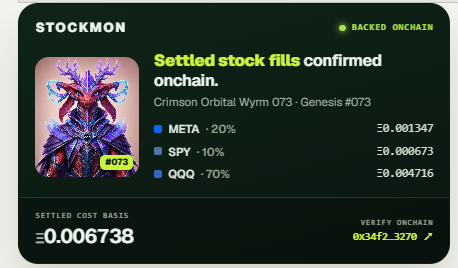 A dark-themed interface for "STOCKMON" confirming "Settled stock fills confirmed onchain" for "Crimson Orbital Wyrm 073 - Genesis #073", showing a settled cost basis of Ξ0.006738 and onchain verification at 0x34f2...3270.