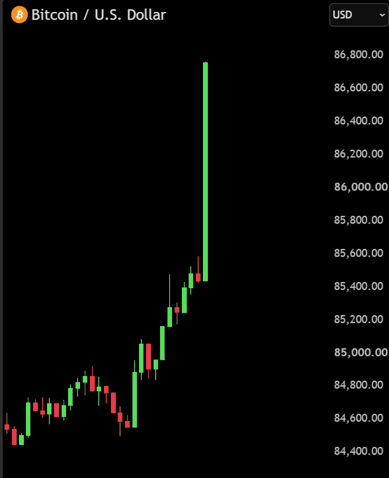 The image displays a Bitcoin/U.S. Dollar (USD) candlestick chart showing Bitcoin's sharp rally, with a prominent green candlestick spiking to approximately $86,800 after a period of consolidation around the $84,400–$85,400 range, visually confirming the post's claim that Bitcoin reclaimed $86,000 and triggered massive short liquidations.