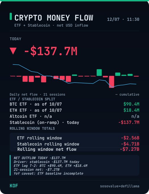 A 'Crypto Money Flow' dashboard dated 12/07 at 11:30 showing a net outflow of -$137.7M today, with BTC ETF at +$90.4M, ETH ETF at +$18.4M, and Stablecoin (on-ramp) at -$137.7M, resulting in a rolling window net flow of -$7.27B.