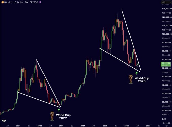 A Bitcoin/U.S. Dollar 2-week chart on TradingView annotates the "World Cup 2022" bottom near $16,000 in mid-2022 and the "World Cup 2026" bottom near $52,750, highlighting a 4-year-cycle pattern between FIFA World Cup tournaments.