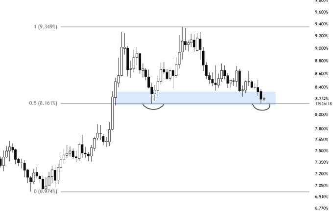 A candlestick chart showing BTC/USDT.D testing the 0.5 Fibonacci retracement level at 8.161% (8.232%) near the 0.5 support zone, with the price having pulled back from a high of 9.349% at the 1 level, indicating a critical support area where a bounce is needed to retest higher levels.