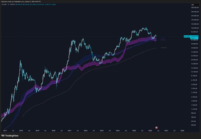 "I said I was going to quote this article every 3 months, in June it will be 3 months, here are some curiosities: - Everyone was throwing Bitcoin to a new low in April, every rise they said it was a deviation from the range to keep falling. April turned out to be bullish, they". The post seems to talk about the fluctuations of Bitcoin's value over the years and mentions that Bitcoin is now at $9,000 per token.