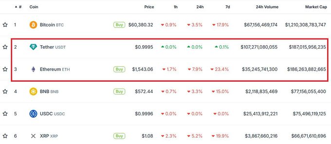 The image shows a table with cryptocurrency prices, including Bitcoin, Etherium, and Ripple. The table displays the current market cap of these coins, with Bitcoin being the largest at $USDT flips for second place. The text "ETH" is also present in the image.