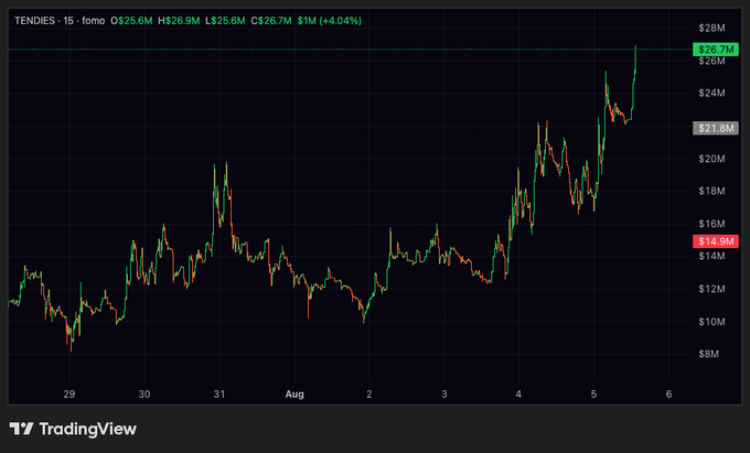 TradingView candlestick chart of TENDIES-15 showing a strong upward trend, with prices ranging from ~$8M to $26.7M (+4.04%).