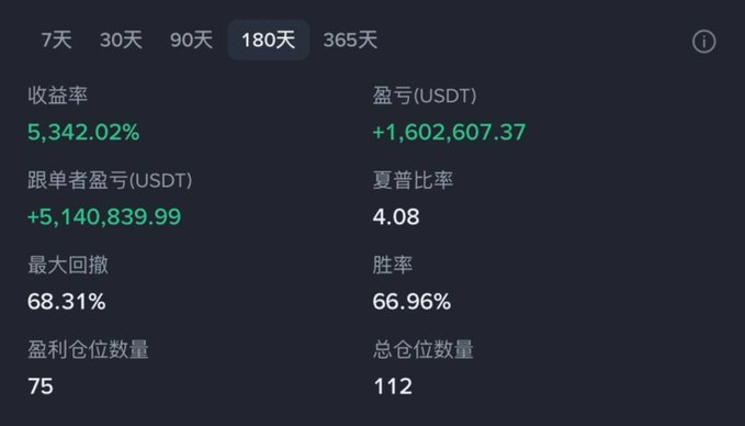 The image displays trading performance statistics for a trader over a 180-day period, showing a remarkable 5,342.02% return rate with a profit/loss of +1,602,607.37 USDT and a Sharpe ratio of 4.08, illustrating the impressive yet pressure-inducing results referenced in the post about a Chinese "wizard" trader's account.