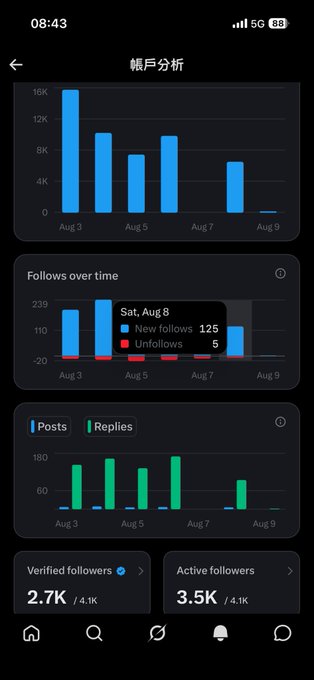 A mobile app analytics dashboard in Chinese ('帐户分析') showing bar charts for account performance, follows over time (125 new follows, 5 unfollows on Aug 8), posts/replies, and metrics of 2.7K verified and 3.5K active followers out of 4.1K.