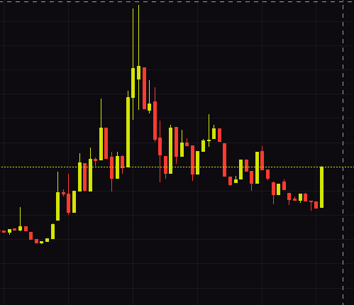 A candlestick chart displays price action with bright yellow (bullish) and red (bearish) candles resembling ketchup and mustard colors, humorously referenced in the post about the "printer.fun" color scheme replacing traditional green-up/red-down market indicators with these condiment-like hues.