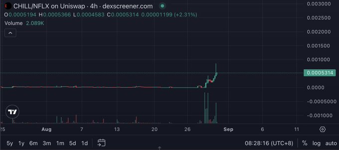 A 4-hour candlestick chart from DexScreener shows CHILL/NFLX on Uniswap trading at $0.0005314, up 2.31%, with a recent sharp price spike and volume of 2.089K.
