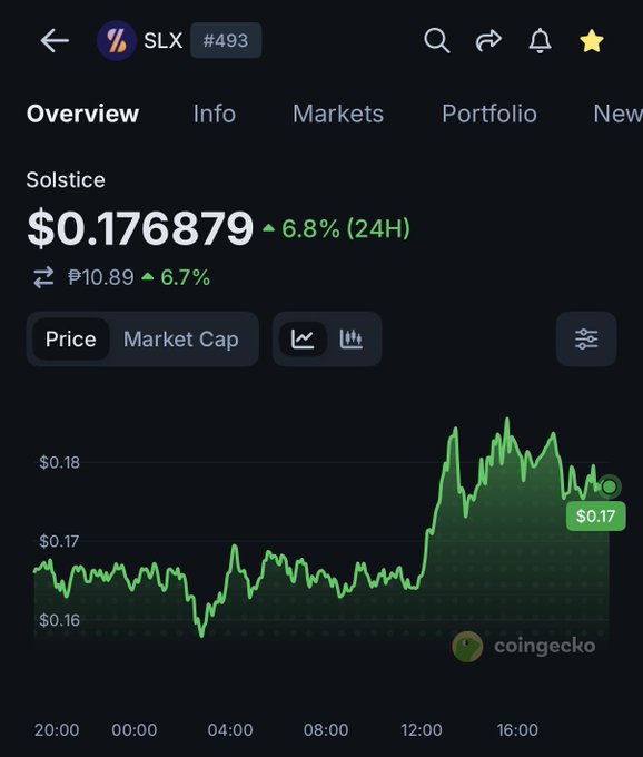 A CoinGecko chart for the Solstice ($SLX) token showing a 6.8% 24-hour price increase to $0.176879 with a P10.89 valuation, featuring a notable upward spike around midday that supports the poster's hopeful "Solstice summer" sentiment.