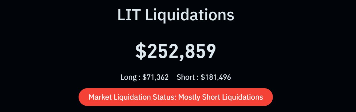 A dashboard display titled 'LIT Liquidations' showing a total of $252,859, broken down into Long: $71,362 and Short: $181,496, with a banner reading 'Market Liquidation Status: Mostly Short Liquidations'.