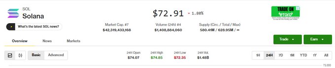 The image showcases a screenshot from a stock tracking site that displays the price history of Solana as $77.91. This information is displayed along with other details about the cryptocurrency market, including its current position among the world's largest digital assets, active trading activity, and substantial market liquidity. The text on this post indicates that despite short-term corrections in the market, Solana remains a strong player in the blockchain ecosystem.