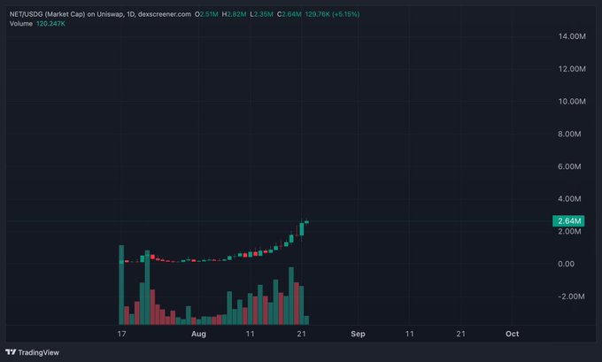 A TradingView chart shows the NET/USDG market cap on Uniswap climbing sharply to 2.64M (+8.15%) with a notable late-August surge in volume and price, visually supporting the post's claim of growing momentum tied to the token's expanding RWA (real-world asset) treasury position.