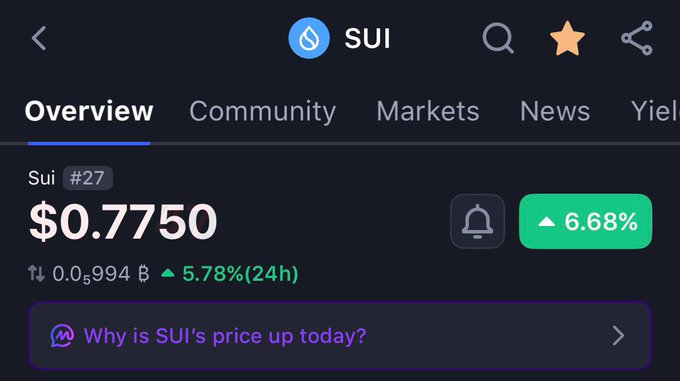 A cryptocurrency price tracking screen showing 'SUI' at $0.7750, up 6.68%, with text 'Why is SUI's price up today?' displayed below.