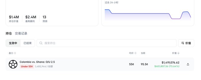 A betting portfolio dashboard showing $1.4M total holdings, $2.4M maximum profit, 13 predictions, and a 24-hour value chart, with an active winning position on "Colombia vs. Ghana: O/U 2.5" Under 2.5 at 55¢, currently valued at $1,419,076.62 with a profit of $601,807.36 (73.64% gain). The screenshot illustrates the user's successful day of soccer betting results mentioned in the post, highlighting the profitable Colombia vs. Ghana under 2.5 bet as part of their World Cup prediction track record.