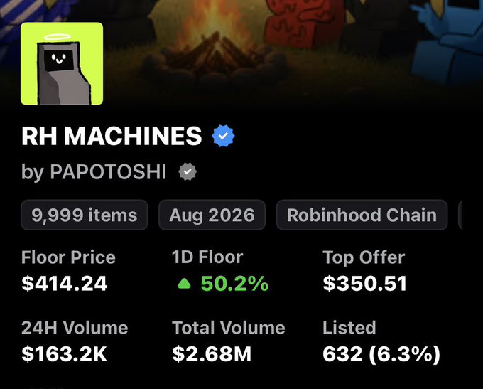 An NFT collection page for "RH MACHINES" by PAPOTOSHI on Robinhood Chain, showing 9,999 items with a floor price of $414.24, 24H volume of $163.2K, and a small arcade machine avatar.