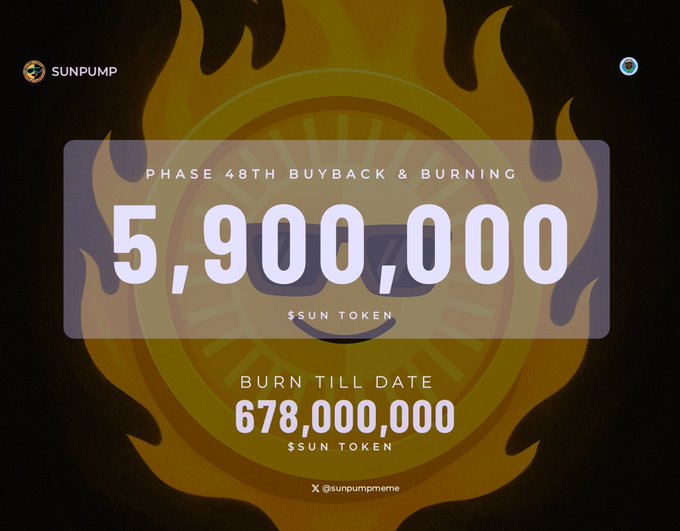 A graphic for SUNPUMP announces "Phase 48th Buyback & Burning" of 5,900,000 $SUN Token, bringing the "Burn Till Date" total to 678,000,000 $SUN Token, visually reinforcing the post's claim of consistent, long-term token supply reduction with a flaming background.
