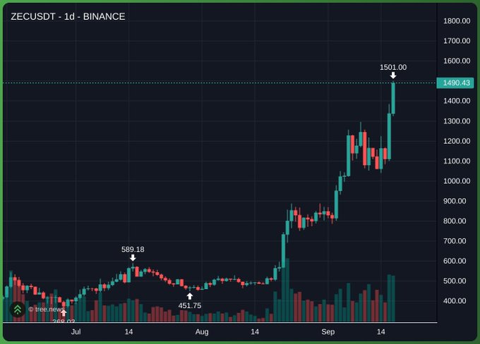 A daily Binance candlestick chart for ZEC/USDT shows a dramatic rally from a low of $451.75 in August to a peak of $1,501.00, with the current price highlighted at $1,496.43, visually confirming the post's claim that ZEC has just breached the $1,500 mark.