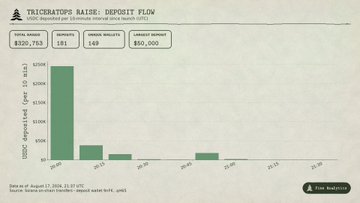 A bar chart titled "TRICERATOPS RAISE: DEPOSIT FLOW" displaying total raised ($320,783), deposits (181), unique wallets (140), and amount needed ($50,000), with deposits per 10-min interval on the x-axis.