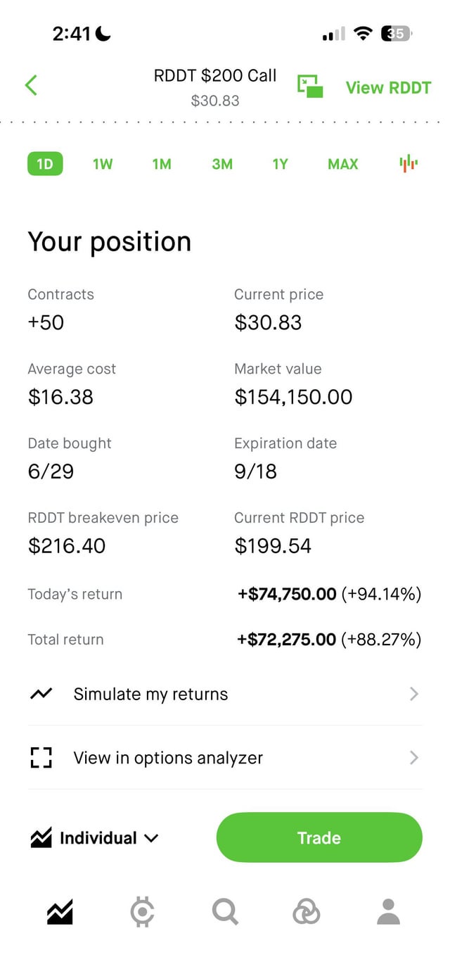 A mobile trading app screenshot showing an RDDT $200 Call position with +50 contracts, a current price of $30.83, market value of $154,150.00, and a total return of +$72,275.00 (+88.27%).