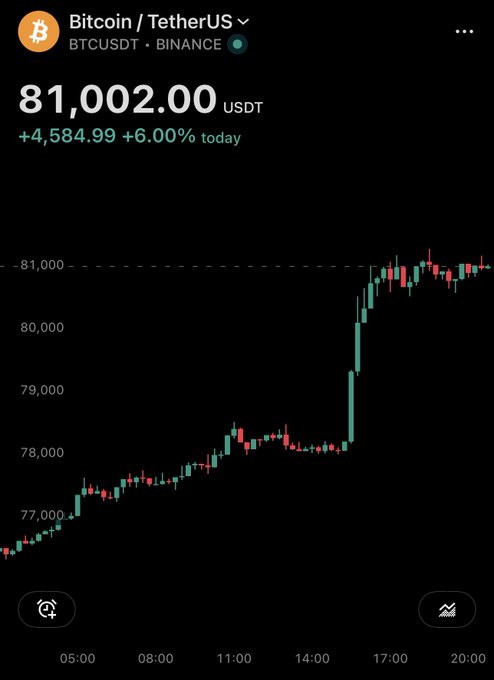 A Binance chart shows Bitcoin (BTCUSDT) surging to $81,002.00 USDT, up $4,584.99 (+6.00%) on the day, with the price sharply breaking above $80,000 around 17:00 following a steady climb from the $77,000 level—visually confirming the milestone that Bitcoin has just hit $81,000.