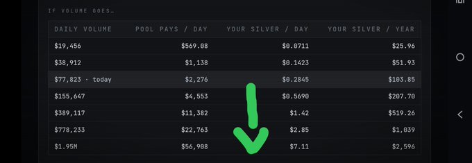 A dark-themed table titled 'IF VOLUME GOES...' displays columns for daily volume, pool pays/day, silver/day, and silver/year with corresponding dollar values and a green downward arrow.
