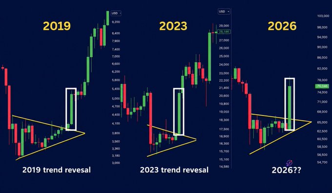 A comparative financial chart displaying Bitcoin candlestick patterns for 2019, 2023, and 2026, highlighting trend reversals with yellow triangles and white boxes, suggesting a potential similar pattern formation in 2026.