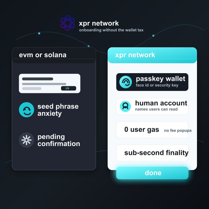 The image shows two different screens with information about wallet mechanics displayed. The first screen has a blue background and features text explaining that evm or solana still make users think about wallet mechanics. The second screen has a black background, and there is text on it stating that xpr network hides the nonsense where it belongs. It also mentions human readable accounts, webauth passkeys, no user gas, sub second finality, people do not want fee markets before sending.