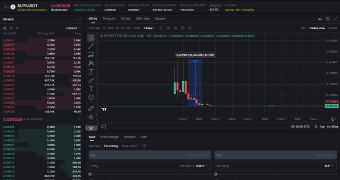 The image shows the SLPUSDT trading chart on Binance with a current price of $0.000526, displaying a dramatic peak at $0.421909 in late 2021 before crashing down to its current low levels, visually illustrating the post's reflection on how the once-profitable SLP token has lost nearly all its value.