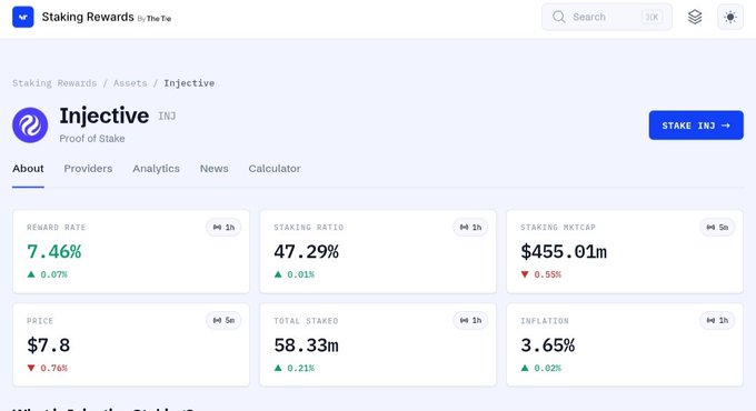 A screenshot of a Staking Rewards page showing Injective (INJ) cryptocurrency details, including a 7.46% reward rate, $7.8 price, 47.29% staking ratio, and a 'STAKE INJ' button.