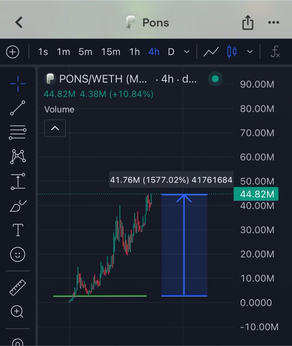 A TradingView chart of PONS/WETH on a 4-hour timeframe shows the token's price climbing to 44.82M (4.38M, +10.84%) after a massive 15,577% gain, visually confirming the post's boast about capital gains and the $100M market cap target.