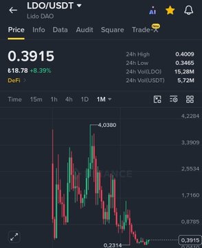 The image displays a Binance candlestick chart of the LDO/USDT trading pair, priced at ₹18.78 (0.3915 USDT), showing an 8.39% gain with a 24-hour high of 0.4009. The chart supports the post's bullish thesis on LDO, illustrating the current low entry price point compared to the recent high of 0.4080, aligning with the author's claim of having a cost basis near $0.25.