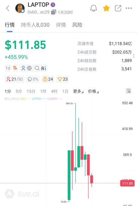 The image shows a cryptocurrency trading chart for a meme token called "LAPTOP" (address 0xb0...ec29), displaying a current price of $111.85 with a 455.99% gain, having reached an all-time high of $549.16 and a low of $10.85—directly illustrating the extreme volatility the post warns about, with the token's wild swing from 28 to 549 in just minutes.