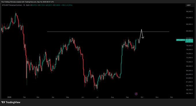 A TradingView daily candlestick chart of BTCUSDT Perpetual Contract on Bybit shows price consolidating around $81,000 in September 2026 after a sharp rally, with a horizontal resistance zone marked around $87,560 and an arrow suggesting a dip-and-rise pattern consistent with the post's expectation of a brief cooldown followed by another leg higher.