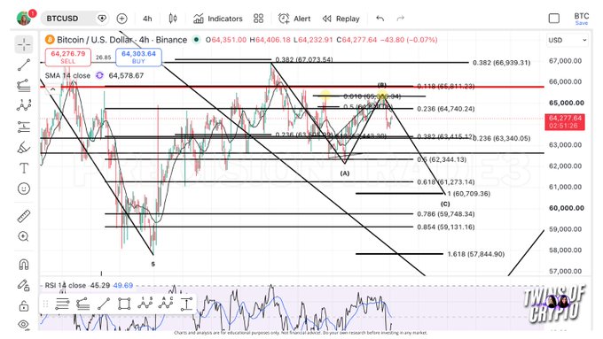 A 4-hour Bitcoin/USD candlestick chart from Binance showing BTC at $64,277.64, with Elliott Wave analysis labels marking points 5, (A), and (C) along a descending trendline, displaying Fibonacci retracement levels (0.236-1.618) and projected Wave C targets near $61,200-$60,700.