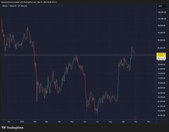 A candlestick chart from TradingView showing a downward trend followed by a sideways movement, with the price hovering around 200 on the y-axis.
